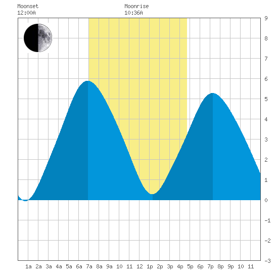 Richmond tide chart for Saturday, January 28, 2023