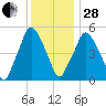 Richmond tide chart for Saturday, January 28, 2023