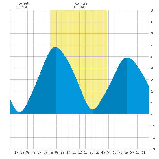 Richmond tide chart for Sunday, January 29, 2023