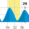 Richmond tide chart for Sunday, January 29, 2023