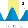Richmond tide chart for Monday, January 2, 2023