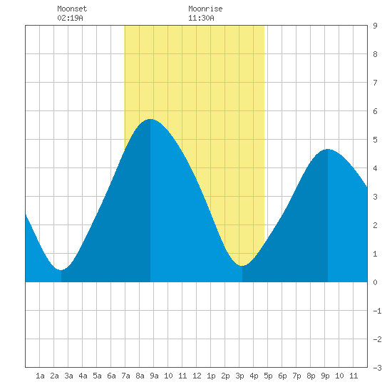 Richmond tide chart for Monday, January 30, 2023