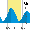Richmond tide chart for Monday, January 30, 2023
