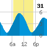 Richmond tide chart for Tuesday, January 31, 2023