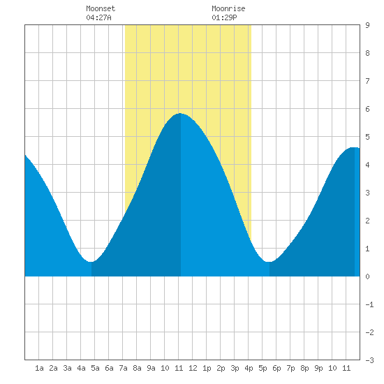 Richmond tide chart for Tuesday, January 3, 2023