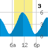 Richmond tide chart for Tuesday, January 3, 2023