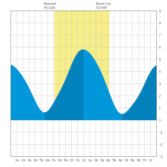Richmond tide chart for Wednesday, January 4, 2023