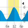 Richmond tide chart for Wednesday, January 4, 2023