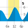 Richmond tide chart for Thursday, January 5, 2023