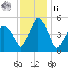 Richmond tide chart for Friday, January 6, 2023