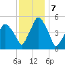 Richmond tide chart for Saturday, January 7, 2023