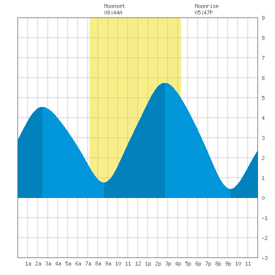 Richmond tide chart for Sunday, January 8, 2023