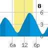 Richmond tide chart for Sunday, January 8, 2023