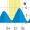 Richmond tide chart for Monday, January 9, 2023