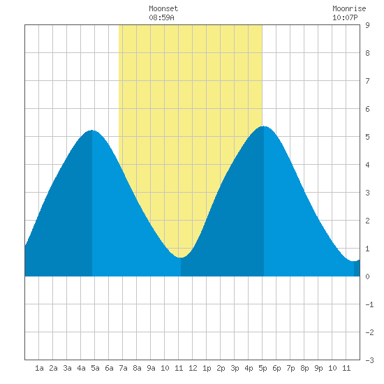 Richmond tide chart for Friday, February 10, 2023