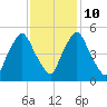 Richmond tide chart for Friday, February 10, 2023