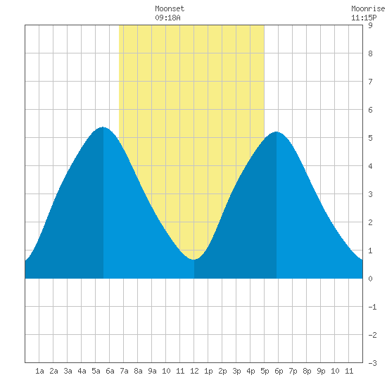 Richmond tide chart for Saturday, February 11, 2023