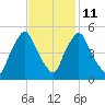 Richmond tide chart for Saturday, February 11, 2023