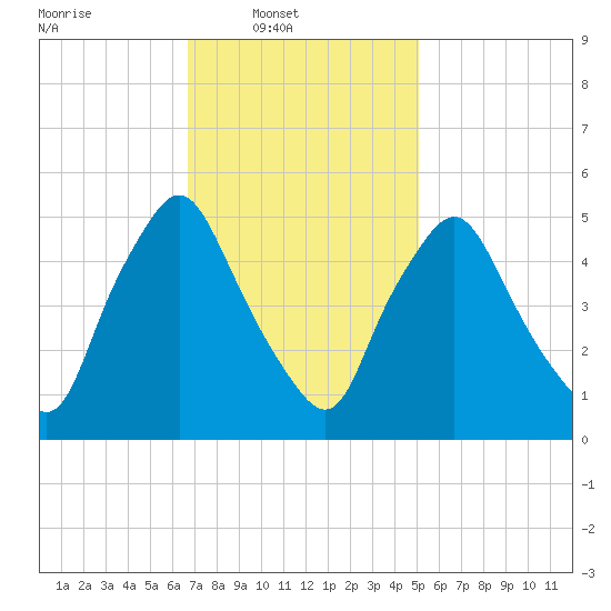 Richmond tide chart for Sunday, February 12, 2023