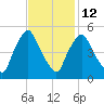 Richmond tide chart for Sunday, February 12, 2023