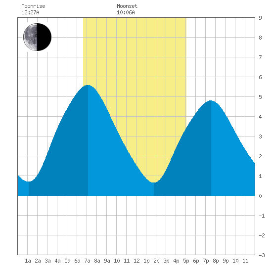 Richmond tide chart for Monday, February 13, 2023