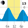 Richmond tide chart for Monday, February 13, 2023