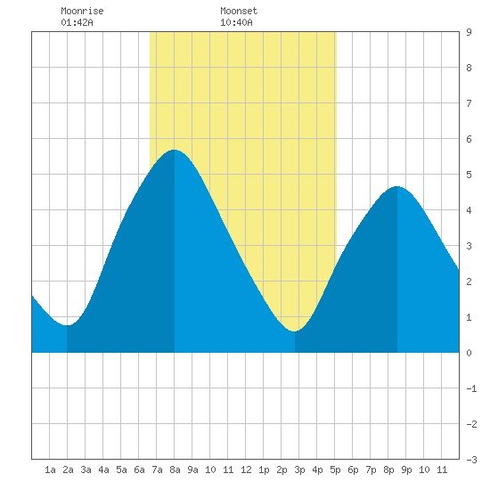 Richmond tide chart for Tuesday, February 14, 2023