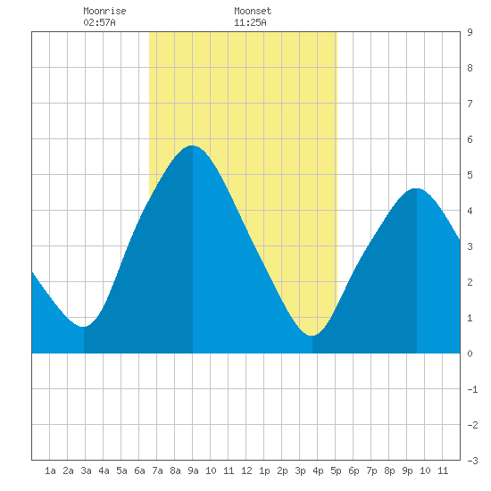Richmond tide chart for Wednesday, February 15, 2023