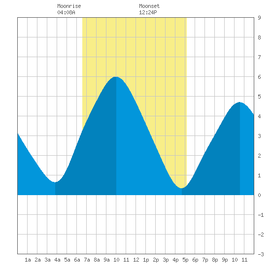 Richmond tide chart for Thursday, February 16, 2023