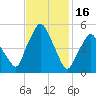 Richmond tide chart for Thursday, February 16, 2023