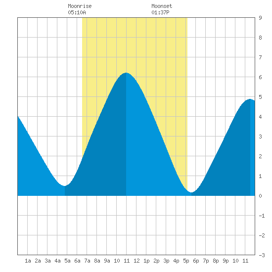 Richmond tide chart for Friday, February 17, 2023