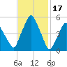 Richmond tide chart for Friday, February 17, 2023