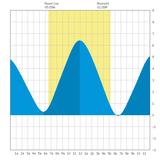 Richmond tide chart for Saturday, February 18, 2023