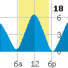 Richmond tide chart for Saturday, February 18, 2023