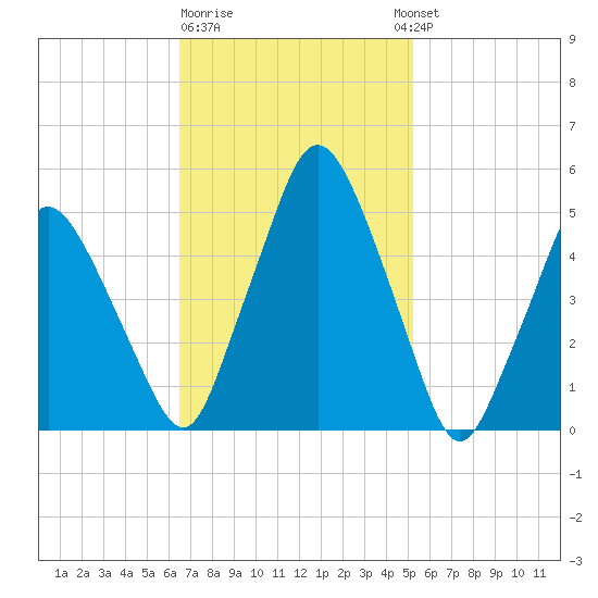 Richmond tide chart for Sunday, February 19, 2023