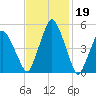 Richmond tide chart for Sunday, February 19, 2023