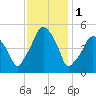 Richmond tide chart for Wednesday, February 1, 2023