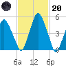 Richmond tide chart for Monday, February 20, 2023