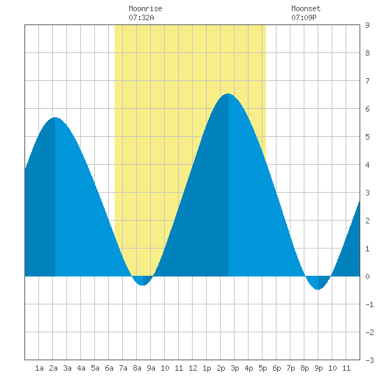 Richmond tide chart for Tuesday, February 21, 2023