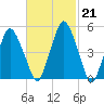 Richmond tide chart for Tuesday, February 21, 2023