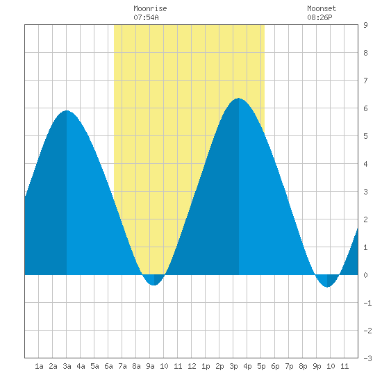 Richmond tide chart for Wednesday, February 22, 2023