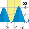 Richmond tide chart for Wednesday, February 22, 2023