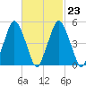 Richmond tide chart for Thursday, February 23, 2023