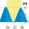 Richmond tide chart for Friday, February 24, 2023