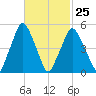 Richmond tide chart for Saturday, February 25, 2023
