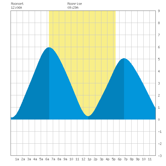 Richmond tide chart for Sunday, February 26, 2023
