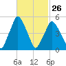 Richmond tide chart for Sunday, February 26, 2023