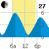 Richmond tide chart for Monday, February 27, 2023