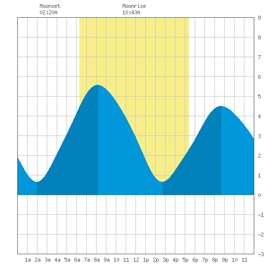 Richmond tide chart for Tuesday, February 28, 2023