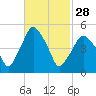 Richmond tide chart for Tuesday, February 28, 2023